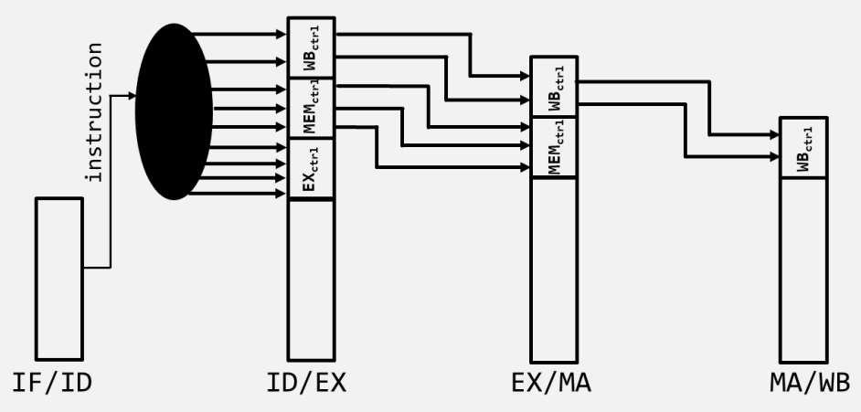 PDF p.206: Detailed Diagram of Pipelined Datapath with Control Logic and Pipeline Registers
